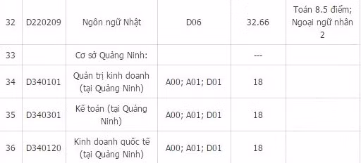 Điểm trúng tuyển trường Ngoại Thương