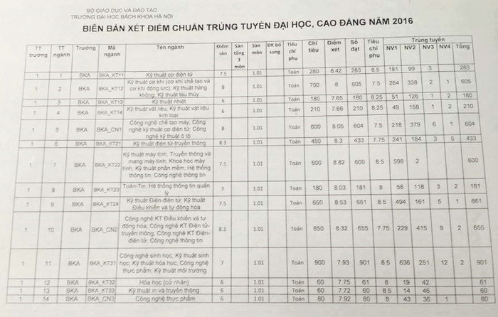 Điểm trúng tuyển của Đại học Bách khoa Hà Nội.