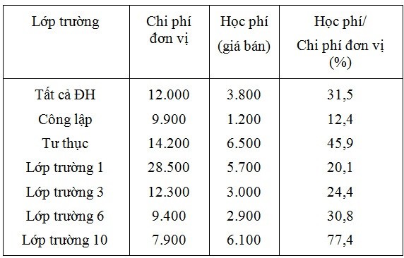 Chi phí đơn vị và học phí ở các đại học Mỹ năm 1995 (USD)