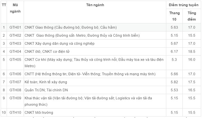 Điểm trúng tuyển Đại học Công nghệ Giao thông Vận tải.