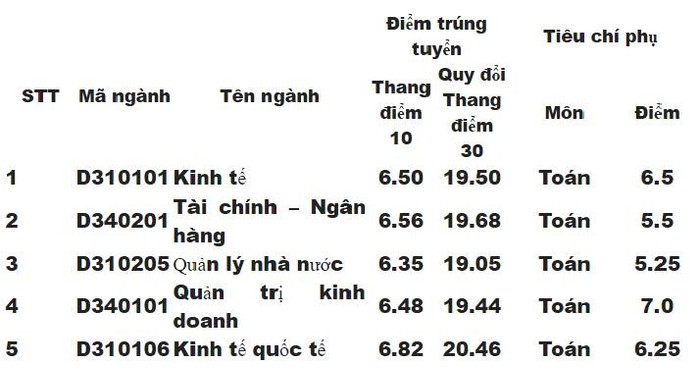 Điểm trúng tuyển Học viện Chính sách và Phát triển