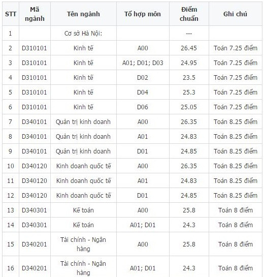 Điểm trúng tuyển trường Ngoại Thương