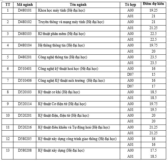 Điểm trúng tuyển năm 2016 dự kiến các ngành đào tạo kỹ sư dân sự của Học viện Kỹ thuật Quân sự. Điểm trúng tuyển năm 2016 dự kiến các ngành đào tạo kỹ sư dân sự của Học viện Kỹ thuật Quân sự.