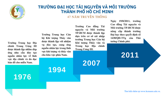 Lịch sử hình thành và phát triển của Trường Đại học Tài nguyên và Môi trường Thành phố Hồ Chí Minh. Ảnh: Website nhà trường Lịch sử hình thành và phát triển của Trường Đại học Tài nguyên và Môi trường Thành phố Hồ Chí Minh. Ảnh: Website nhà trường