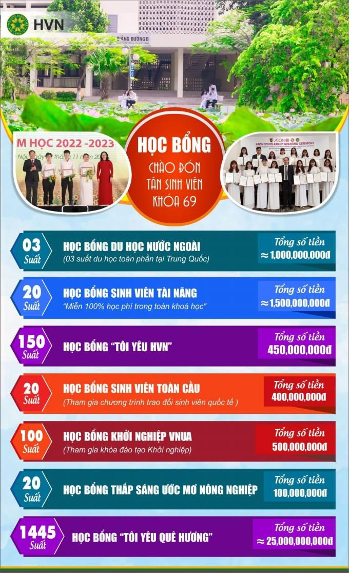Các đối tượng được xét học bổng của Học viện Nông nghiệp Việt Nam. Ảnh: Website nhà trường Các đối tượng được xét học bổng của Học viện Nông nghiệp Việt Nam. Ảnh: Website nhà trường