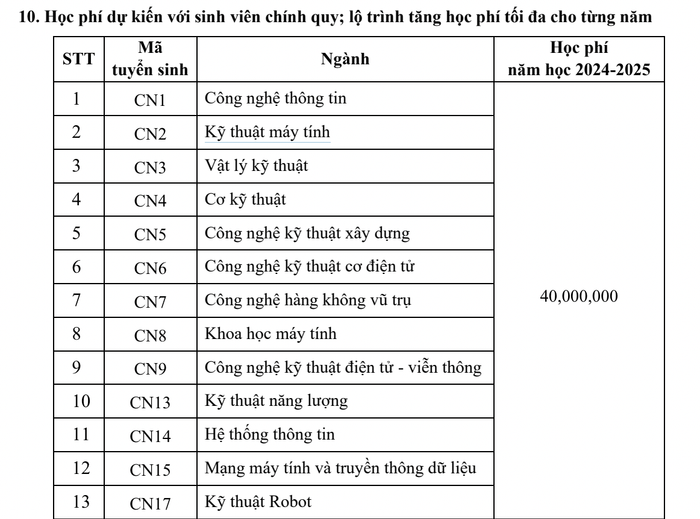 Ảnh: Chụp từ Đề án tuyển sinh 2024 của Trường Đại học Công nghệ, Đại học Quốc gia Hà Nội. Ảnh: Chụp từ Đề án tuyển sinh 2024 của Trường Đại học Công nghệ, Đại học Quốc gia Hà Nội.