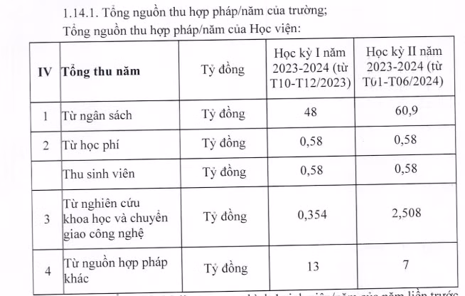 Tổng nguồn thu hợp pháp/năm của Học viện. Ảnh chụp màn hình