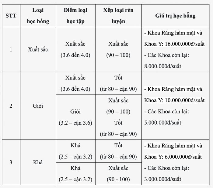 Xếp loại và giá trị học bổng của Học bổng khuyến khích học tập. Ảnh: Website nhà trường Xếp loại và giá trị học bổng của Học bổng khuyến khích học tập. Ảnh: Website nhà trường