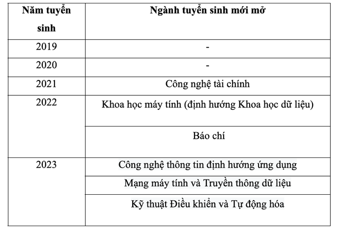 Các ngành mới tuyển sinh (hệ đại trà) từ năm 2019-2023 tại Học viện Công nghệ Bưu chính Viễn thông. Ảnh chụp Màn hình 2024-02-28 lúc 09.20.22.png