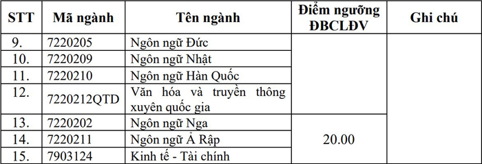Điểm sàn của Trường Đại học Ngoại ngữ - Đại học Quốc gia Hà Nội Điểm sàn của Trường Đại học Ngoại ngữ - Đại học Quốc gia Hà Nội