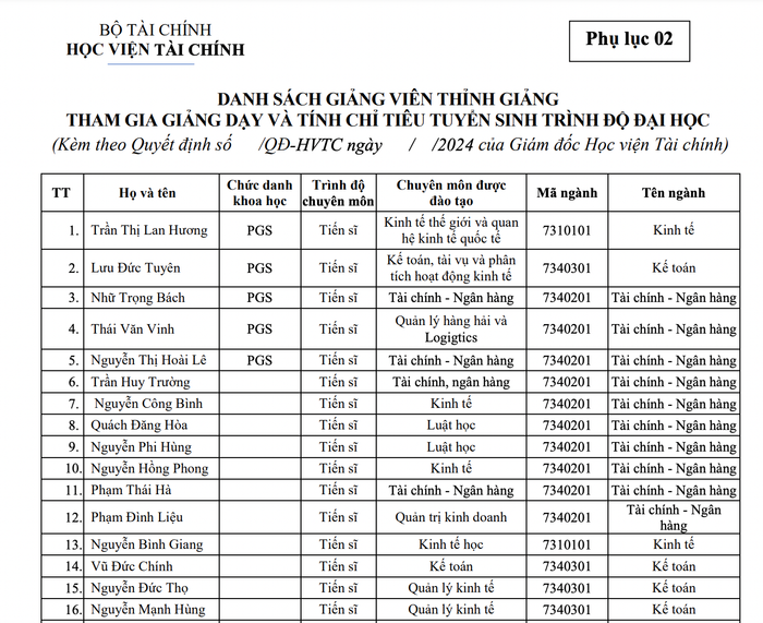 Thông tin giảng viên thỉnh giảng được Học viện Tài Chính công khai tại đề án tuyển sinh 2024. Ảnh chụp màn hình Thông tin giảng viên thỉnh giảng được Học viện Tài Chính công khai tại đề án tuyển sinh 2024. Ảnh chụp màn hình