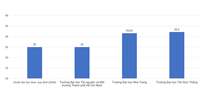 Diện tích đất/sinh viên (m2) của một số trường đại học so với chuẩn (Số liệu từ báo cáo 3 công khai các trường) Diện tích đất/sinh viên (m2) của một số trường đại học so với chuẩn (Số liệu từ báo cáo 3 công khai các trường)