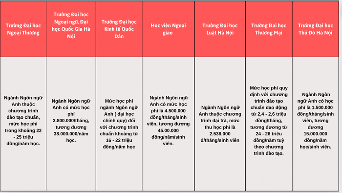 Mức học phí ngành Ngôn ngữ Anh của một số cơ sở đào tạo trên cả nước Mức học phí ngành Ngôn ngữ Anh của một số cơ sở đào tạo trên cả nước