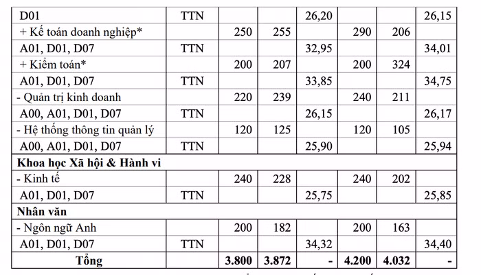 Thông tin điểm trúng tuyển chỉ thống kê với phương thức xét điểm thi trung học phổ thông. Ảnh chụp từ đề án tuyển sinh năm 2024. 