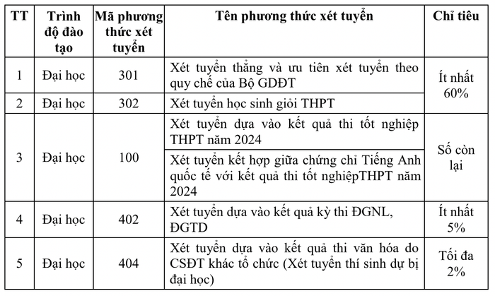 Thông tin về phương thức xét tuyển tại Đề án tuyển sinh năm 2024 của Học viện Tài chính. Ảnh chụp màn hình Thông tin về phương thức xét tuyển tại Đề án tuyển sinh năm 2024 của Học viện Tài chính. Ảnh chụp màn hình