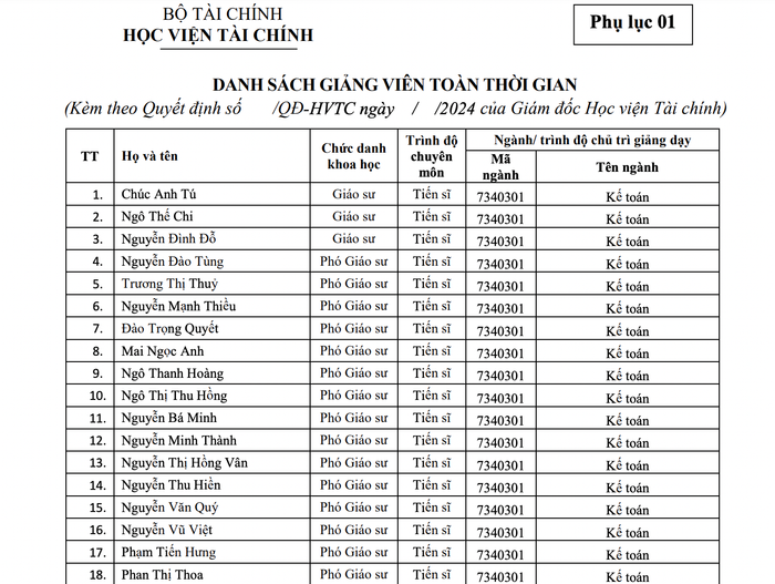 Thông tin giảng viên toàn thời gian được Học viện Tài chính công khai tại đề án tuyển sinh 2024. Ảnh chụp màn hình Thông tin giảng viên toàn thời gian được Học viện Tài chính công khai tại đề án tuyển sinh 2024. Ảnh chụp màn hình
