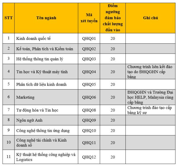 Điểm sàn của Trường Quốc tế - Đại học Quốc gia Hà Nội Điểm sàn của Trường Quốc tế - Đại học Quốc gia Hà Nội