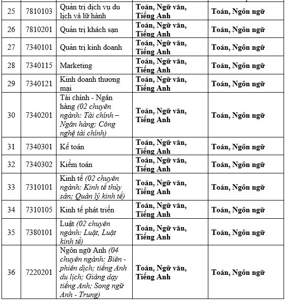 Danh mục các môn học ở trung học phổ thông và phạm vi đánh giá năng lực học tập đại học từng ngành, chuyên ngành của Trường Đại học Nha Trang. Ảnh: NVCC Danh mục các môn học ở trung học phổ thông và phạm vi đánh giá năng lực học tập đại học từng ngành, chuyên ngành của Trường Đại học Nha Trang. Ảnh: NVCC