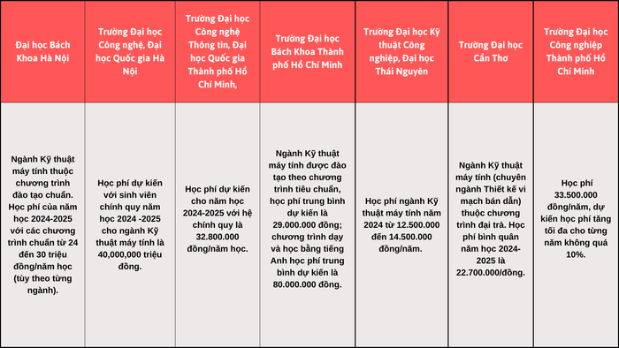 Học phí ngành Kỹ thuật máy tính của một số cơ sở đào tạo trên cả nước Cam và Vàng Chuyên nghiệp Màu chuyển tiếp Thú nuôi Thể hình Ứng dụng Lộ trình Bản thuyết trình.png