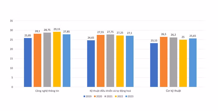 Những ngành có điểm chuẩn cao tại Trường Đại học Công nghệ, Đại học Quốc gia Hà Nội