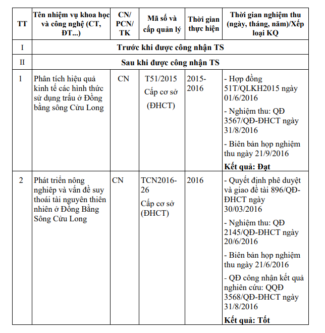 Một số đề tài nghiên cứu khoa học đã nghiệm thu. Ảnh: chụp màn hình Một số đề tài nghiên cứu khoa học đã nghiệm thu. Ảnh: chụp màn hình