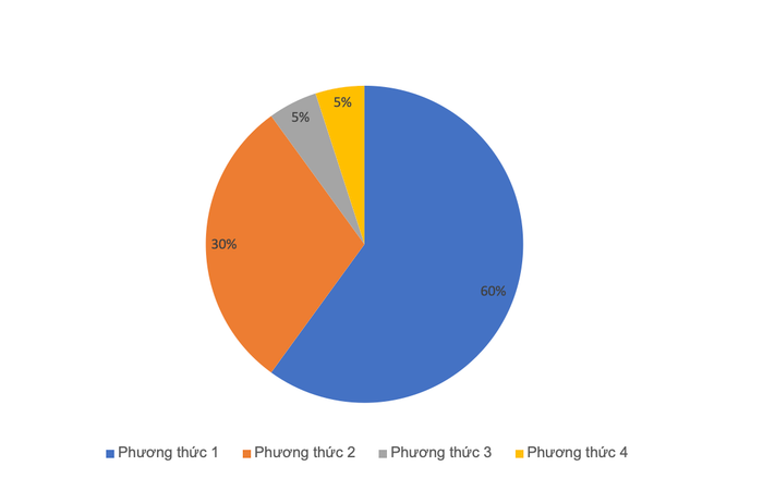 Tỷ lệ cho từng phương thức theo thông tin tuyển sinh năm 2024 của Trường Đại học Công Thương Thành phố Hồ Chí Minh. Tỷ lệ cho từng phương thức theo thông tin tuyển sinh năm 2024 của Trường Đại học Công Thương Thành phố Hồ Chí Minh.