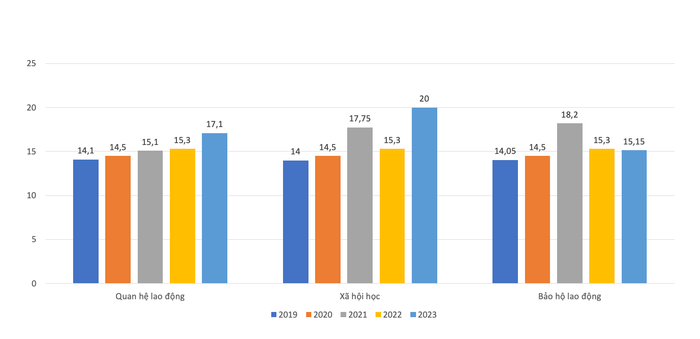 Các ngành có điểm chuẩn thấp tại Trường Đại học Công đoàn từ năm 2019-2023 Các ngành có điểm chuẩn thấp tại Trường Đại học Công đoàn từ năm 2019-2023