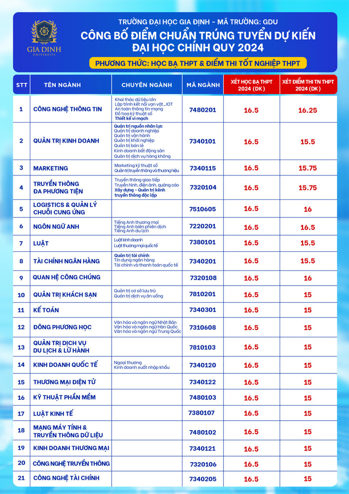 Điểm chuẩn trúng tuyển dự kiến các ngành đào tạo tại Trường Đại học Gia Định. Ảnh: Website nhà trường Điểm chuẩn trúng tuyển dự kiến các ngành đào tạo tại Trường Đại học Gia Định. Ảnh: Website nhà trường