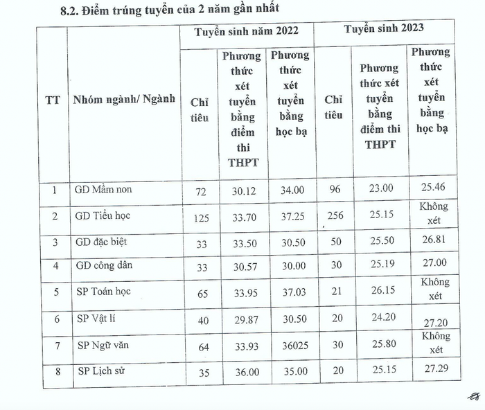 Thông tin điểm trúng tuyển của 2 năm gần nhất của Trường Đại học Thủ đô Hà Nội bị thiếu nhiều thông tin so với yêu cầu của Thông tư 08/2022/TT-BGDĐT. Ảnh chụp từ đề án tuyển sinh năm 2024 Thông tin điểm trúng tuyển của 2 năm gần nhất của Trường Đại học Thủ đô Hà Nội bị thiếu nhiều thông tin so với yêu cầu của Thông tư 08/2022/TT-BGDĐT. Ảnh chụp từ đề án tuyển sinh năm 2024