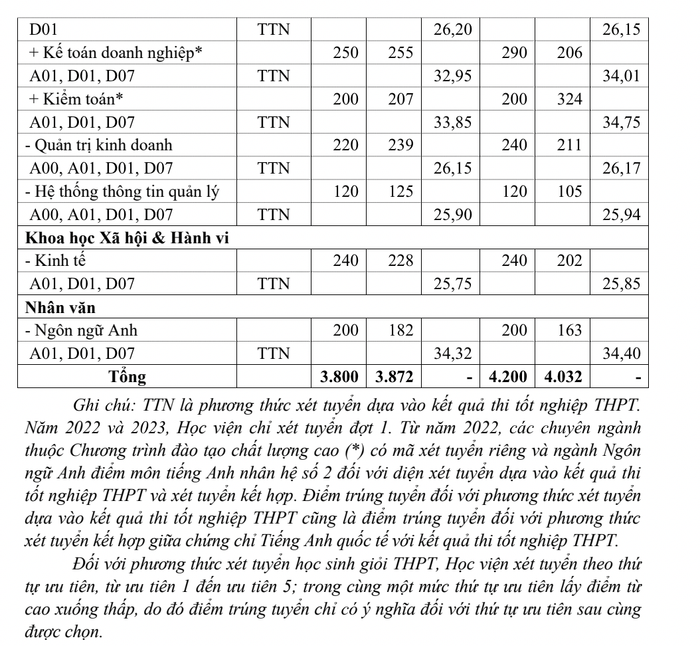 Ảnh chụp từ Đề án tuyển sinh năm 2024 của Học viện Tài chính. Ảnh chụp từ Đề án tuyển sinh năm 2024 của Học viện Tài chính.