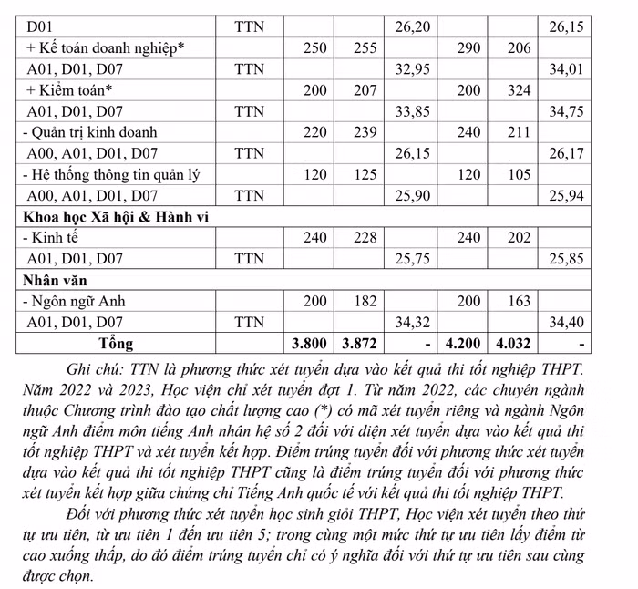 Ảnh chụp từ Đề án tuyển sinh năm 2024 của Học viện Tài chính.
