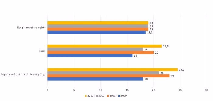 Điểm chuẩn các ngành "hot" tại Học viện Nông nghiệp Việt Nam từ năm 2020 đến năm 2023