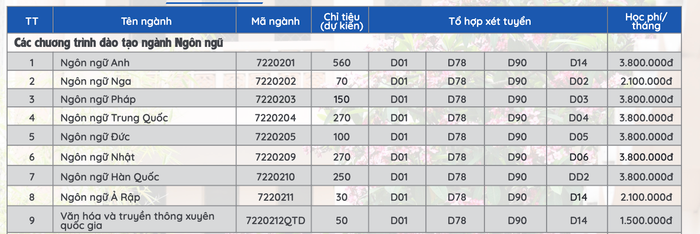 Ảnh: Chụp từ Đề án tuyển sinh 2024 của Trường Đại học Ngoại ngữ - Đại học Quốc gia Hà Nội Ảnh: Chụp từ Đề án tuyển sinh 2024 của Trường Đại học Ngoại ngữ - Đại học Quốc gia Hà Nội
