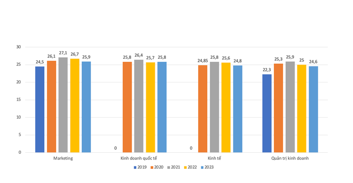 Các ngành học có điểm chuẩn cao tại Trường Đại học Tài chính - Marketing Các ngành học có điểm chuẩn cao tại Trường Đại học Tài chính - Marketing