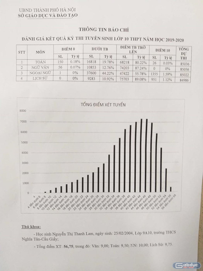 Ngày 14/6, Sở Giáo dục và Đào tạo Hà Nội cũng đã công bố phổ điểm thi lớp 10 năm học 2019-2020.(Ảnh: Trinh Phúc) Ngày 14/6, Sở Giáo dục và Đào tạo Hà Nội cũng đã công bố phổ điểm thi lớp 10 năm học 2019-2020.(Ảnh: Trinh Phúc)