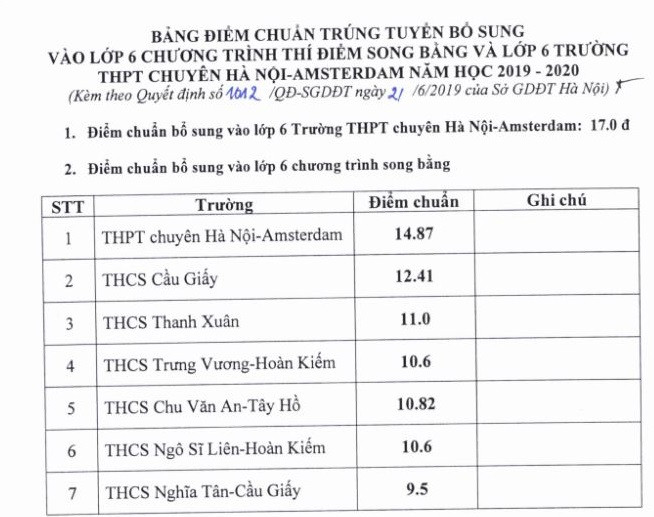 Ngày 21/6, Sở Giáo dục Hà Nội thông báo quyết định điểm trúng tuyển bổ sung vào lớp 6 trường trung học phổ thông chuyên Hà Nội - Amsterdam và lớp 6 song bằng. (Ảnh chụp màn hình) Ngày 21/6, Sở Giáo dục Hà Nội thông báo quyết định điểm trúng tuyển bổ sung vào lớp 6 trường trung học phổ thông chuyên Hà Nội - Amsterdam và lớp 6 song bằng. (Ảnh chụp màn hình)