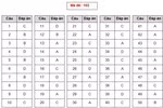 Gợi ý đáp án mã đề 103 môn Toán trong kỳ thi quốc gia 2019