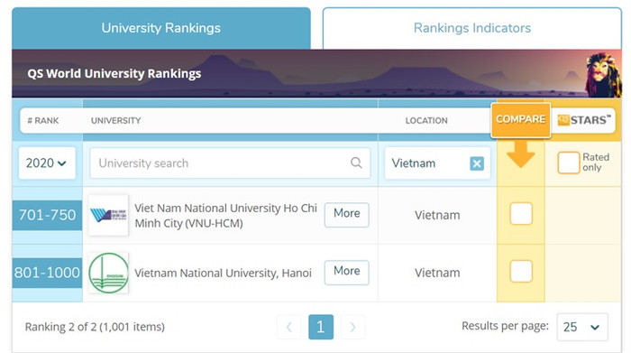 Việt Nam tiếp tục có hai đại học lọt top 1000 thế giới (Ảnh chụp màn hình) Việt Nam tiếp tục có hai đại học lọt top 1000 thế giới (Ảnh chụp màn hình)