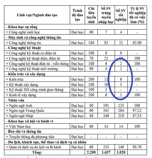 Nhiều ngành có số lượng tốt nghiệp chỉ từ 1 đến 2 sinh viên. Ảnh chụp màn hình Đề án tuyển sinh năm 2024 TN 2024.png