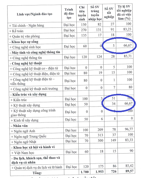 Một số ngành được thống kê trong Đề án tuyển sinh năm 2022 cho thấy tỷ lệ sinh viên có việc làm sau 12 tháng tốt nghiệp rất thấp. Ảnh chụp màn hình VL 2022.png