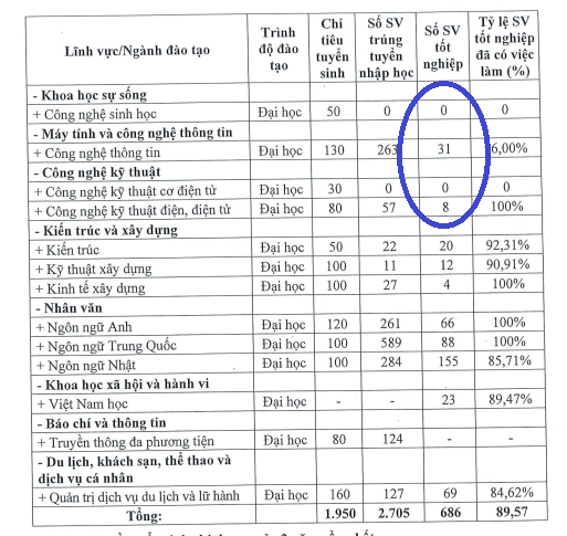 Một số ngành có số sinh viên tốt nghiệp để ở mức bằng "0". Ảnh chụp màn hình Đề án tuyển sinh năm 2023 TN2023.png