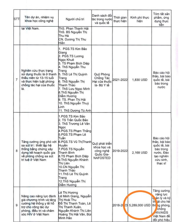 Nhiều dự án nghiên cứu khoa học của Trường Đại học Y Hà Nội có mức kinh phí thực hiện rất lớn. Ảnh chụp màn hình Nhiều dự án nghiên cứu khoa học của Trường Đại học Y Hà Nội có mức kinh phí thực hiện rất lớn. Ảnh chụp màn hình