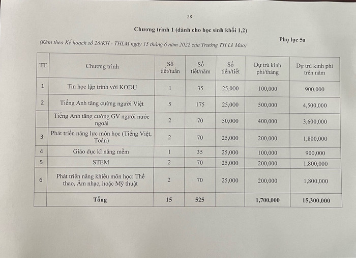 Phụ lục về mức thu tiền học Chương trình nâng cao theo Kế hoạch số 26 của Trường Tiểu học Lê Mao. Trong đó quy định mức thu với từng chương trình và bình quân mỗi tháng sẽ thu 1.700.000 đồng. Ảnh: Nhà trường cung cấp Phụ lục về mức thu tiền học Chương trình nâng cao theo Kế hoạch số 26 của Trường Tiểu học Lê Mao. Trong đó quy định mức thu với từng chương trình và bình quân mỗi tháng sẽ thu 1.700.000 đồng. Ảnh: Nhà trường cung cấp