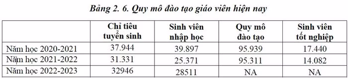 Quy mô đào tạo giáo viên hiện nay (theo thống kê của Bộ Giáo dục và Đào tạo)