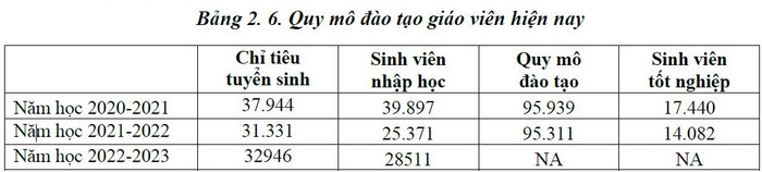 Quy mô đào tạo giáo viên hiện nay (theo thống kê của Bộ Giáo dục và Đào tạo) Quy mô đào tạo giáo viên hiện nay (theo thống kê của Bộ Giáo dục và Đào tạo)