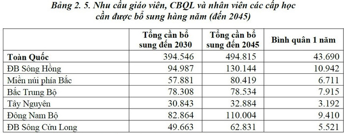 Nhu cầu giáo viên, cán bộ quản lý và nhân vân các cấp học cần được bổ sung hàng năm (đến 2045) Nhu cầu giáo viên, cán bộ quản lý và nhân vân các cấp học cần được bổ sung hàng năm (đến 2045)