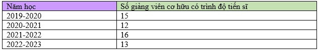 Số giảng viên cơ hữu có trình độ tiến sĩ của Trường Đại học Sư phạm Thể dục Thể thao Thành phố Hồ Chí Minh trong những năm gần đây. Screenshot_5.jpg