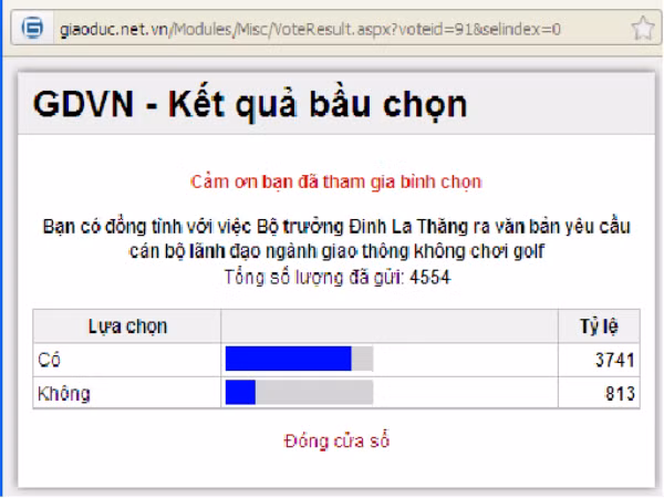 Có đến 82% độc giả báo GDVN đồng tình ủng hộ quyết định của Bộ trưởng Đinh La Thăng Có đến 82% độc giả báo GDVN đồng tình ủng hộ quyết định của Bộ trưởng Đinh La Thăng