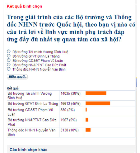 Chỉ có 2% số độc giả đồng tình với phần trả lời chất vấn của Bộ trưởng Luận đáp ứng đầy đủ nhất sự quan tâm của xã hội. Chỉ có 2% số độc giả đồng tình với phần trả lời chất vấn của Bộ trưởng Luận đáp ứng đầy đủ nhất sự quan tâm của xã hội.