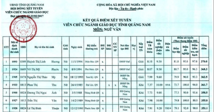 Sở Giáo dục và Đào tạo tỉnh Quảng Nam cho rằng, việc công bố điểm xét tuyển hồi tháng 4 không phải là danh sách trúng tuyển. Ảnh: TT Sở Giáo dục và Đào tạo tỉnh Quảng Nam cho rằng, việc công bố điểm xét tuyển hồi tháng 4 không phải là danh sách trúng tuyển. Ảnh: TT